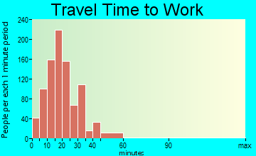 St. Anthony travel time to work