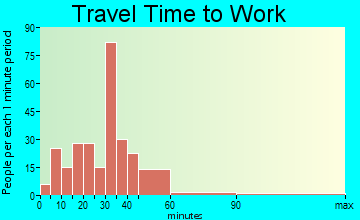 St. Bonifacius travel time to work - commute