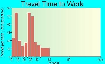 St. Charles travel time to work - commute