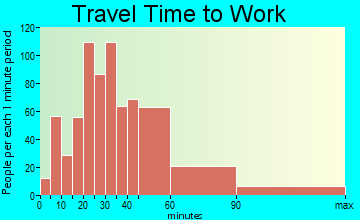 St. Francis travel time to work