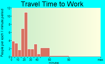 St. Martin travel time to work