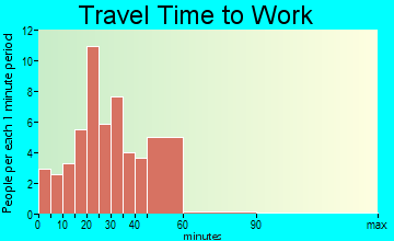 St. Marys Point travel time to work