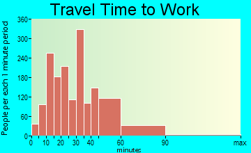 St. Michael travel time to work