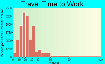 St. Paul travel time to work - commute