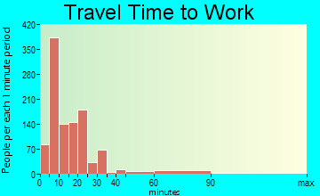 St. Peter travel time to work - commute