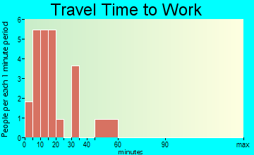 St. Rosa travel time to work