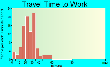 St. Stephen commuting: travel time to work