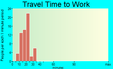 Bonanza travel time to work