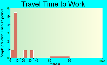 St. Vincent travel time to work