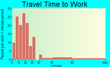Sandstone travel time to work - commute