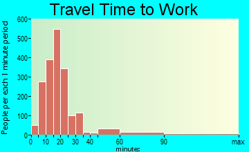 Sartell travel time to work