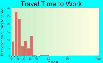 Scanlon travel time to work