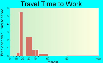 Seaforth travel time to work