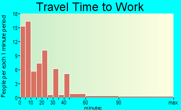 Sebeka commuting: travel time to work