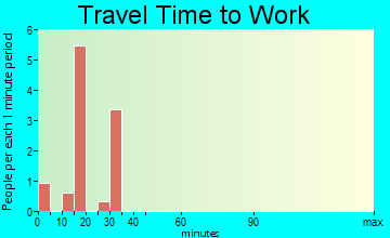 Sedan travel time to work