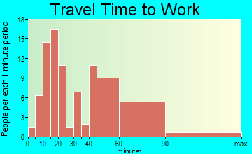 Shafer travel time to work