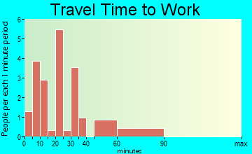 Shelly travel time to work