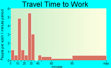 Shevlin travel time to work