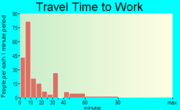 Silver Bay travel time to work - commute