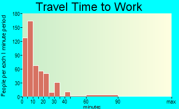 Demopolis travel time to work - commute
