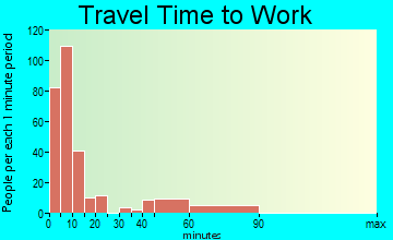 Booneville travel time to work - commute