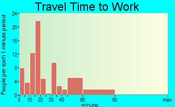 Silver Lake travel time to work