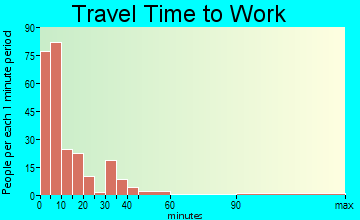 Slayton travel time to work - commute