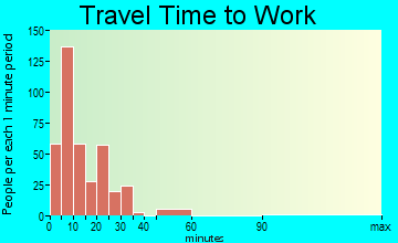 Sleepy Eye travel time to work - commute