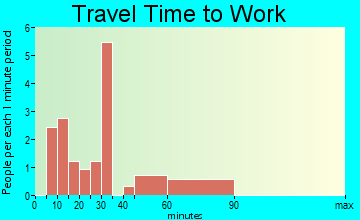 South Haven travel time to work