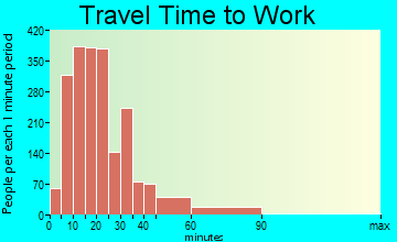 South St. Paul travel time to work
