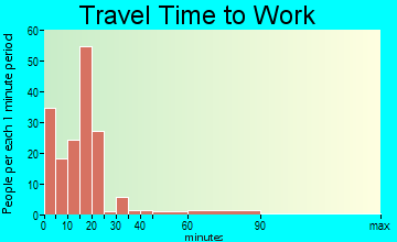 Spicer travel time to work
