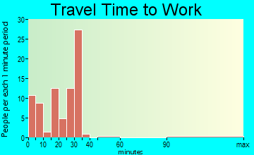 Bradford travel time to work