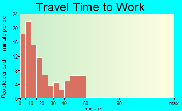 Spring Grove travel time to work