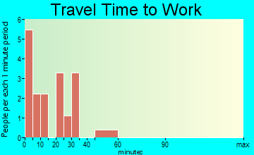 Spring Hill travel time to work - commute