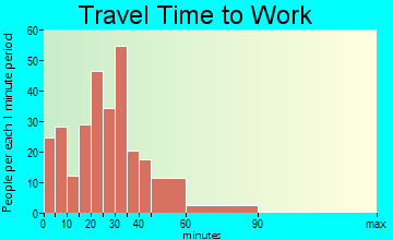 Spring Park travel time to work - commute