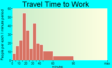 Stacy travel time to work - commute
