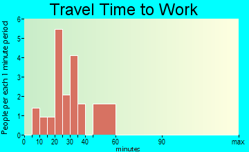 Steen travel time to work