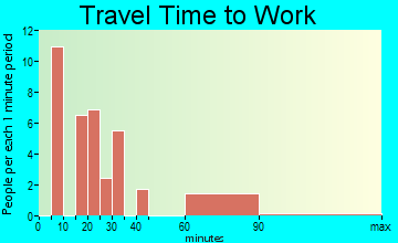 Bradley travel time to work