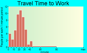 Stewart travel time to work