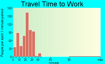 Stewartville travel time to work