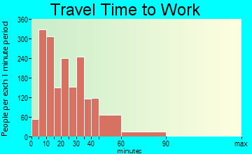 Stillwater travel time to work