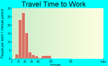 Stockton travel time to work