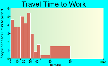 Storden travel time to work