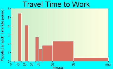 Strandquist travel time to work