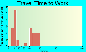 Strathcona travel time to work