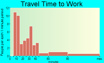 Sturgeon Lake travel time to work