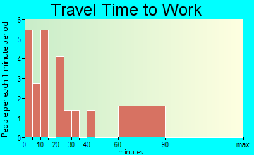 Taopi travel time to work