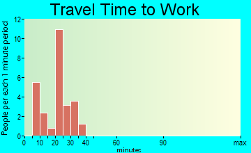 Taunton travel time to work
