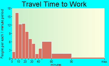 Taylors Falls travel time to work