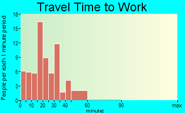 The Lakes travel time to work - commute